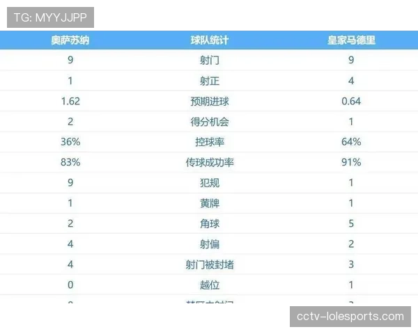 数据机构预测西甲夺冠概率更新：巴萨微弱优势领先皇马。